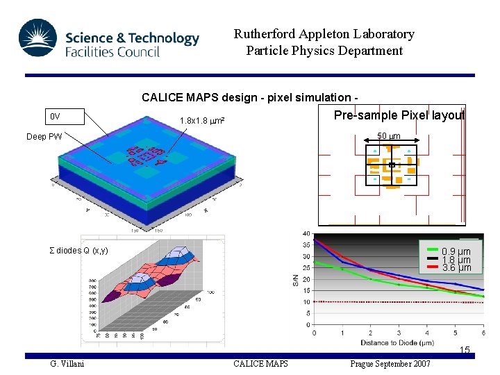 Rutherford Appleton Laboratory Particle Physics Department CALICE MAPS design - pixel simulation 0 V