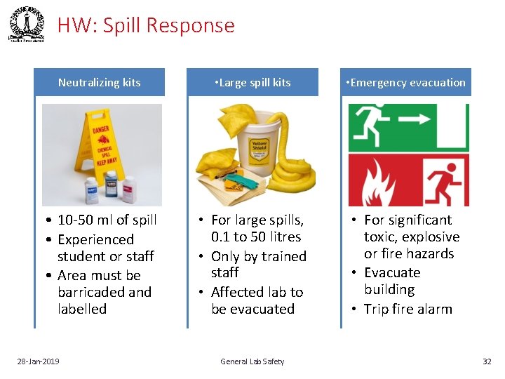 HW: Spill Response Neutralizing kits • Large spill kits • Emergency evacuation • 10‐