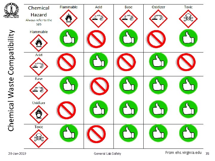 Chemical Waste Compatibility 28‐Jan‐ 2019 General Lab Safety From ehs. virginia. edu 35 