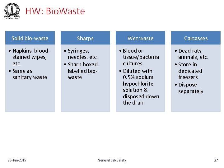 HW: Bio. Waste Solid bio‐waste • Napkins, blood‐ stained wipes, etc. • Same as