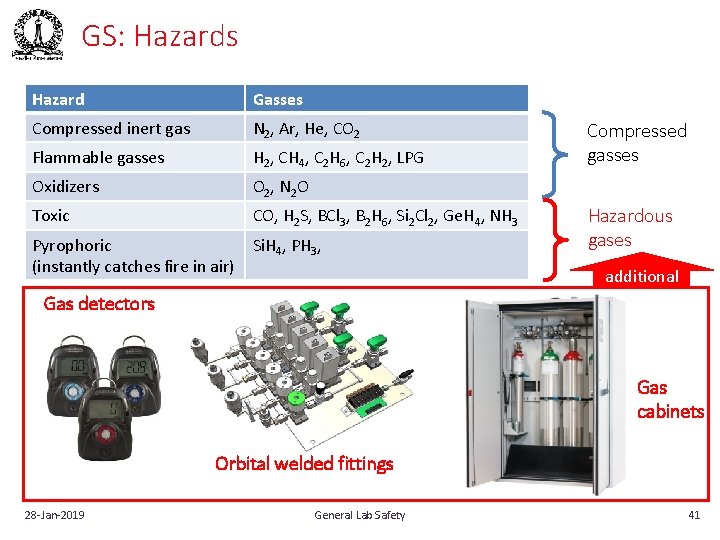 GS: Hazards Hazard Gasses Compressed inert gas N 2, Ar, He, CO 2 Flammable