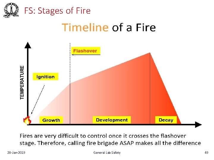 FS: Stages of Fire 28‐Jan‐ 2019 General Lab Safety 49 