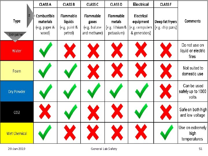 28‐Jan‐ 2019 General Lab Safety 51 