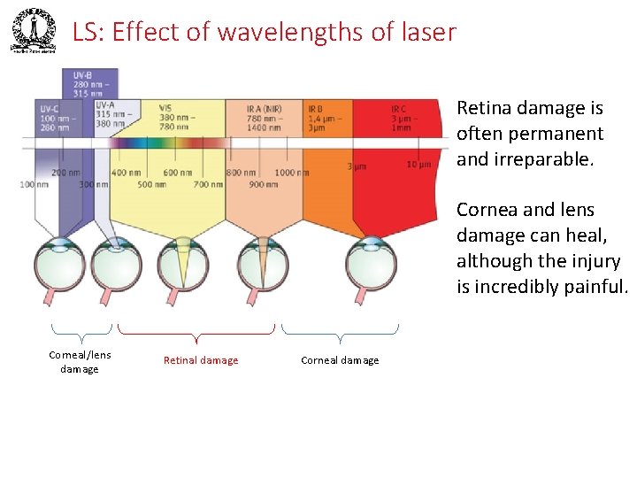 LS: Effect of wavelengths of laser Retina damage is often permanent and irreparable. Cornea