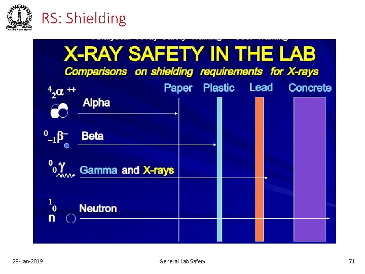 RS: Shielding 28‐Jan‐ 2019 General Lab Safety 71 