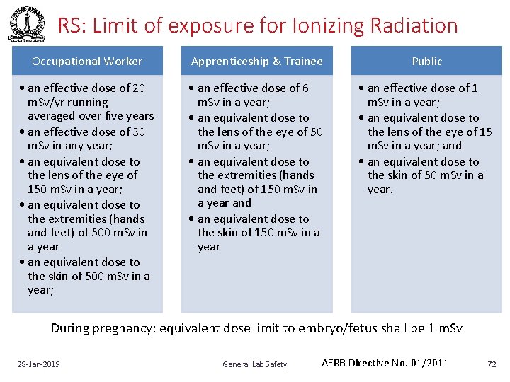 RS: Limit of exposure for Ionizing Radiation Occupational Worker Apprenticeship & Trainee Public •