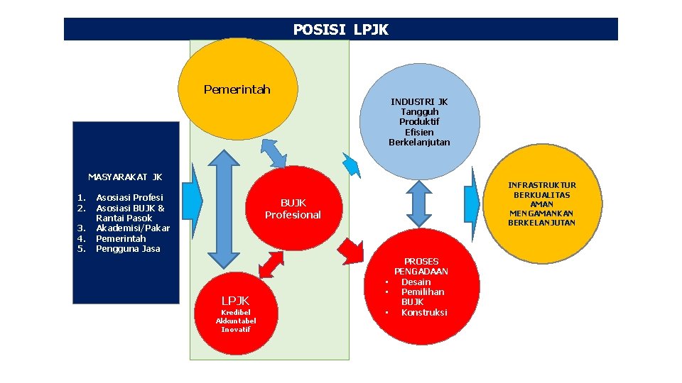 POSISI LPJK Pemerintah INDUSTRI JK Tangguh Produktif Efisien Berkelanjutan MASYARAKAT JK 1. 2. 3.