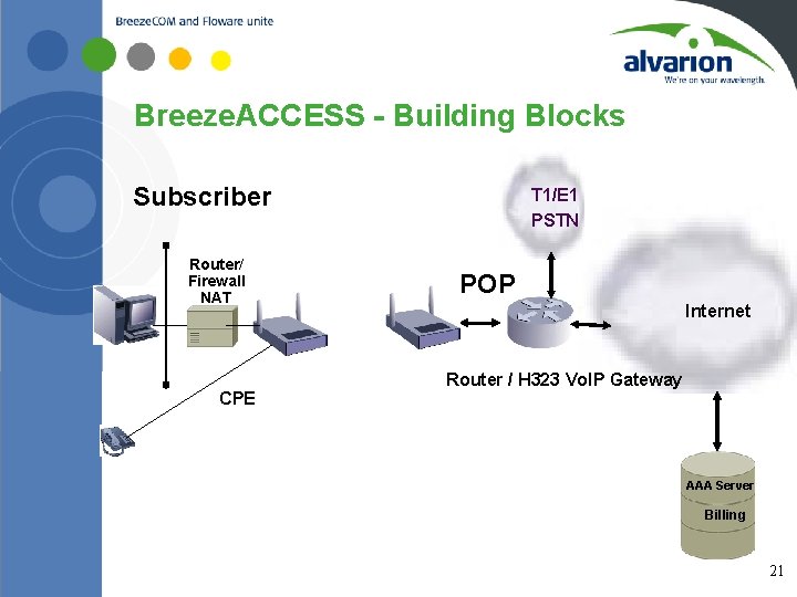 Breeze. ACCESS - Building Blocks Subscriber Router/ Firewall NAT CPE T 1/E 1 PSTN