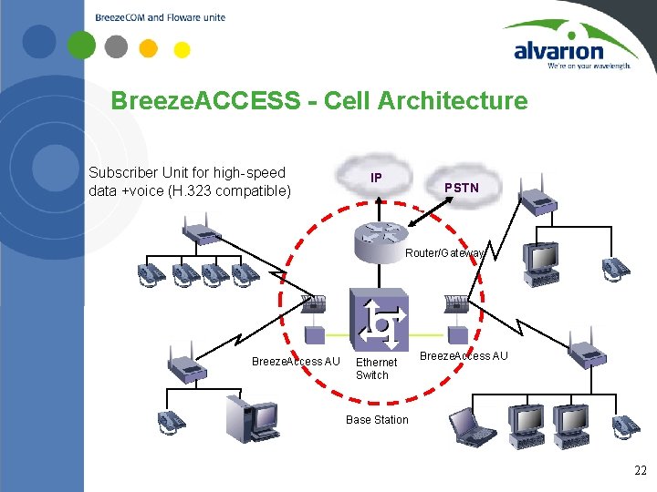 Breeze. ACCESS - Cell Architecture Subscriber Unit for high-speed data +voice (H. 323 compatible)