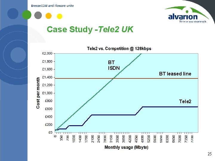 Case Study -Tele 2 UK BT ISDN BT leased line Tele 2 25 25