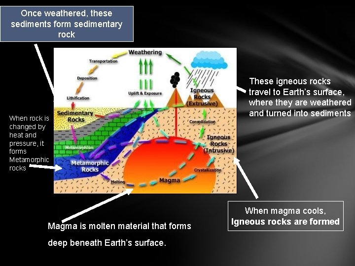 Once weathered, these sediments form sedimentary rock When rock is changed by heat and