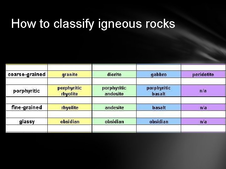 How to classify igneous rocks 