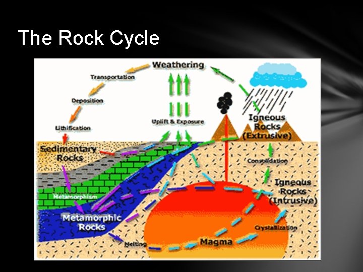 The Rock Cycle 