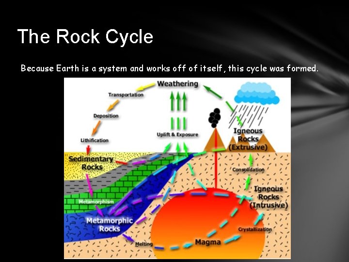 The Rock Cycle Because Earth is a system and works off of itself, this