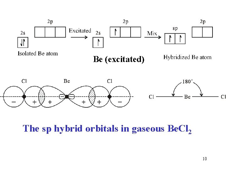 Be (excitated) The sp hybrid orbitals in gaseous Be. Cl 2 10 