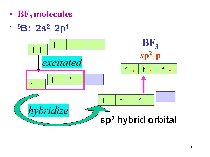  • BF 3 molecules • 5 B: 2 s 2 2 p 1