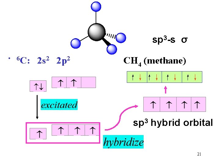 sp 3 -s σ • 6 C: 2 s 2 2 p 2 CH
