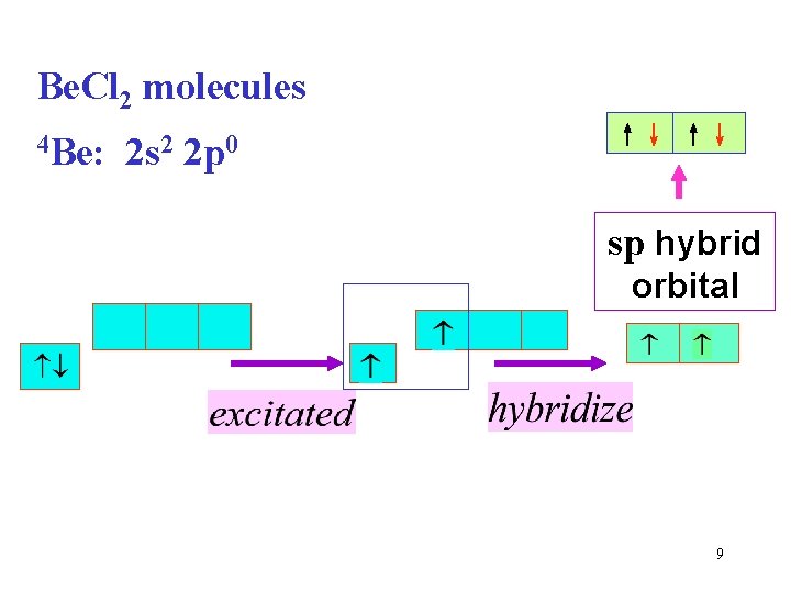 Be. Cl 2 molecules 4 Be: 2 s 2 2 p 0 ↑↓ ↑↓