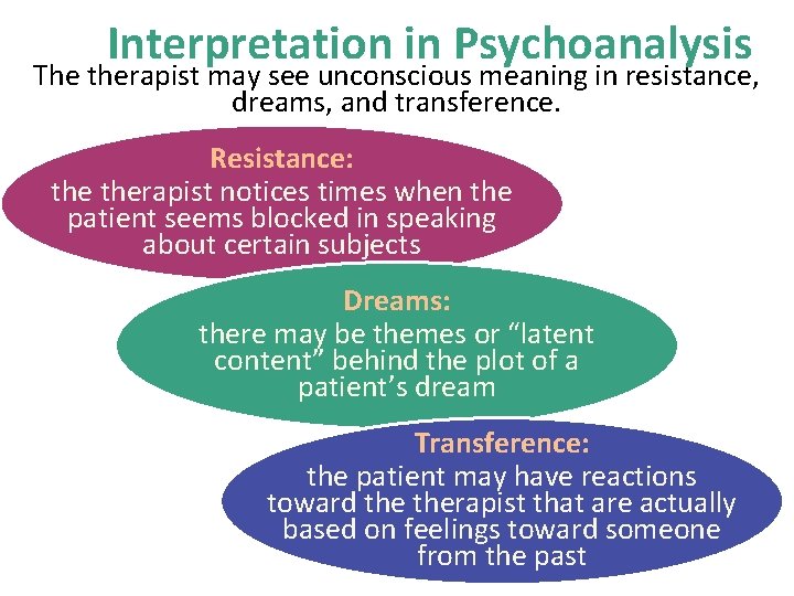 Interpretation in Psychoanalysis The therapist may see unconscious meaning in resistance, dreams, and transference.