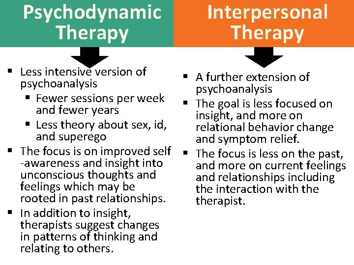 Psychodynamic Therapy Interpersonal Therapy § Less intensive version of § A further extension of