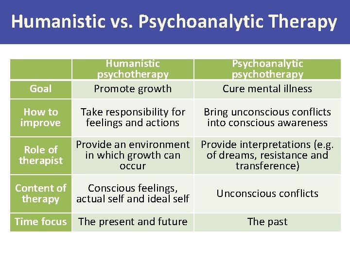 Humanistic vs. Psychoanalytic Therapy Goal Humanistic psychotherapy Promote growth Psychoanalytic psychotherapy Cure mental illness
