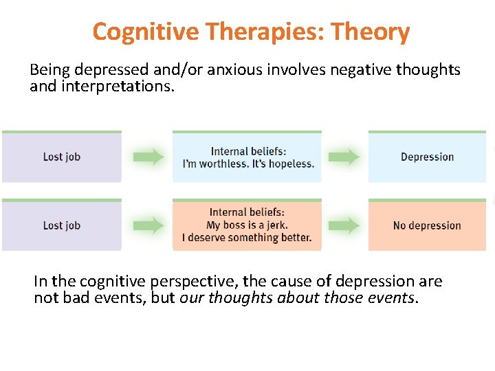 Cognitive Therapies: Theory Being depressed and/or anxious involves negative thoughts and interpretations. In the