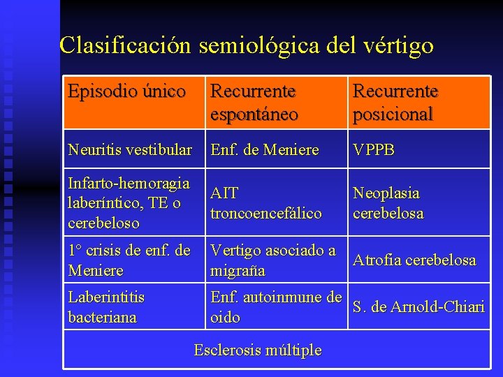 Clasificación semiológica del vértigo Episodio único Recurrente espontáneo Recurrente posicional Neuritis vestibular Enf. de