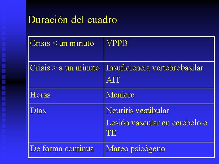 Duración del cuadro Crisis < un minuto VPPB Crisis > a un minuto Insuficiencia