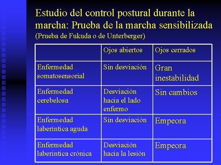 Estudio del control postural durante la marcha: Prueba de la marcha sensibilizada (Prueba de