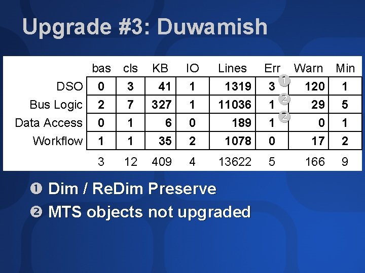 Upgrade #3: Duwamish DSO Bus Logic Data Access Workflow bas cls 0 3 2