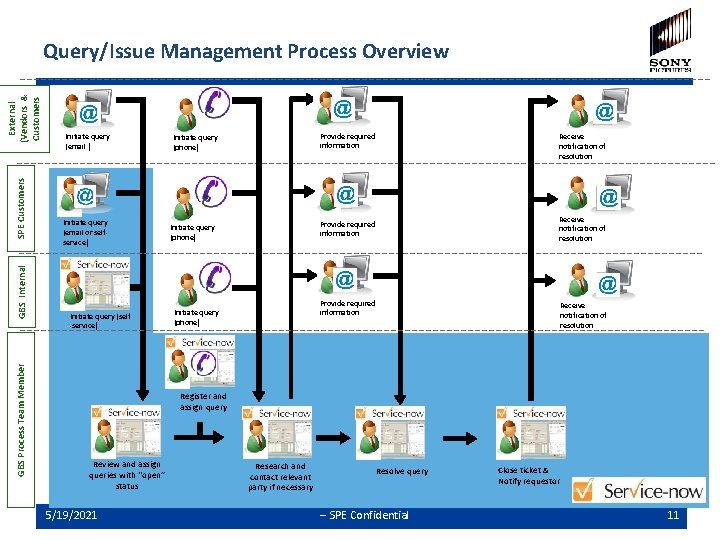 GBS Process Team Member GBS Internal SPE Customers External (Vendors & Customers Query/Issue Management