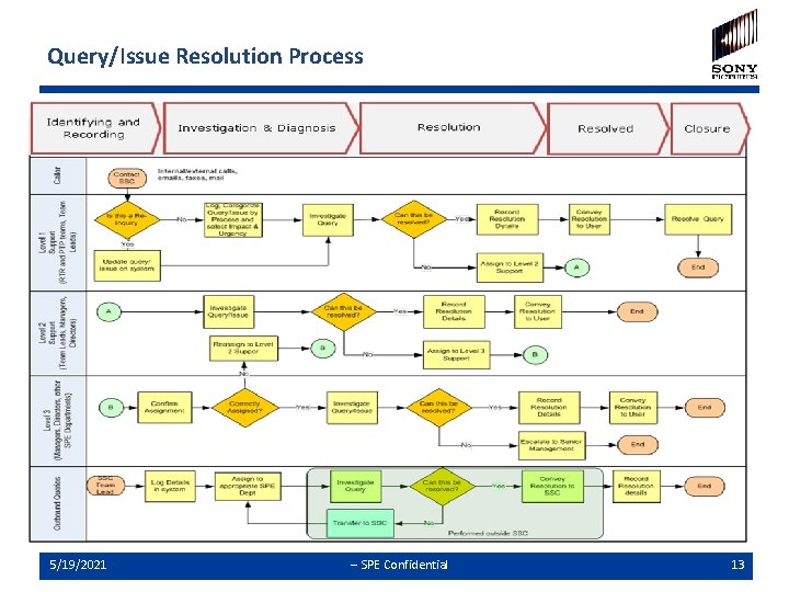 Query/Issue Resolution Process 5/19/2021 -- SPE Confidential 13 