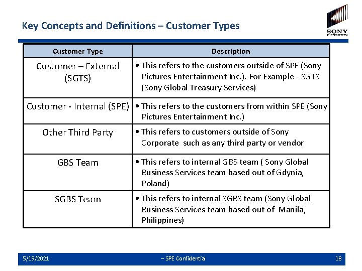 Key Concepts and Definitions – Customer Types Customer Type Customer – External (SGTS) Description