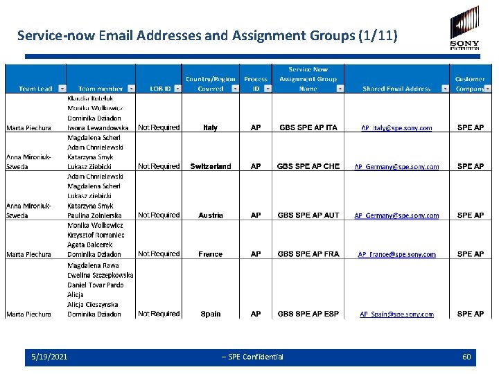 Service-now Email Addresses and Assignment Groups (1/11) 5/19/2021 -- SPE Confidential 60 