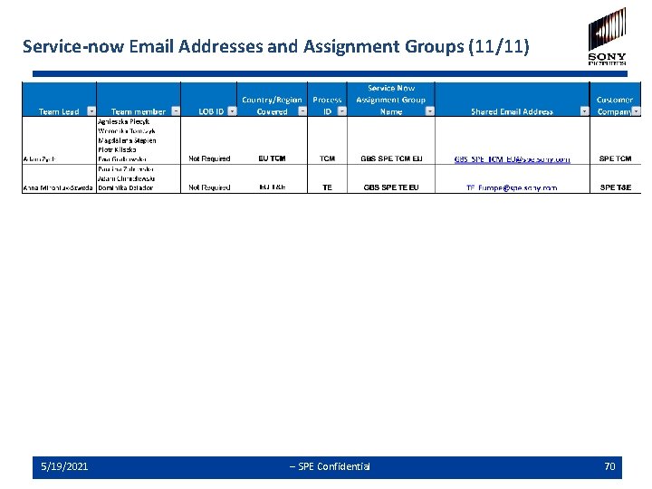 Service-now Email Addresses and Assignment Groups (11/11) 5/19/2021 -- SPE Confidential 70 