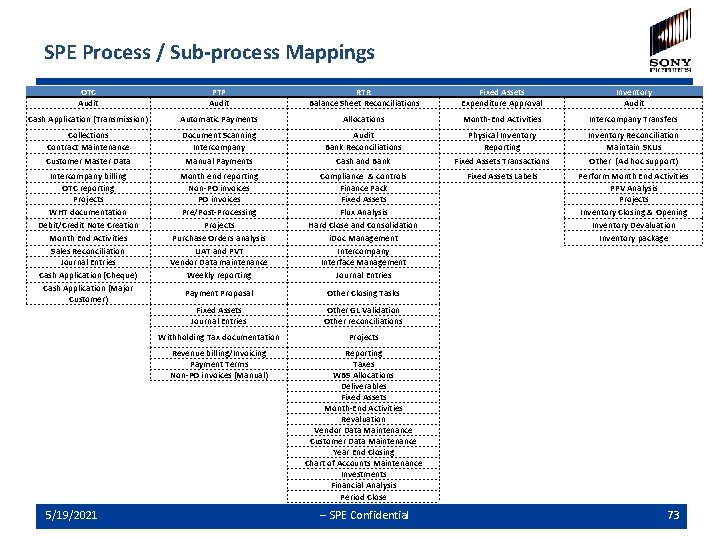 SPE Process / Sub-process Mappings OTC Audit PTP Audit RTR Balance Sheet Reconciliations Fixed