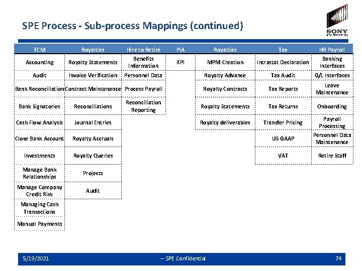 SPE Process - Sub-process Mappings (continued) TCM Royalties Accounting Royalty Statements Audit Invoice Verification