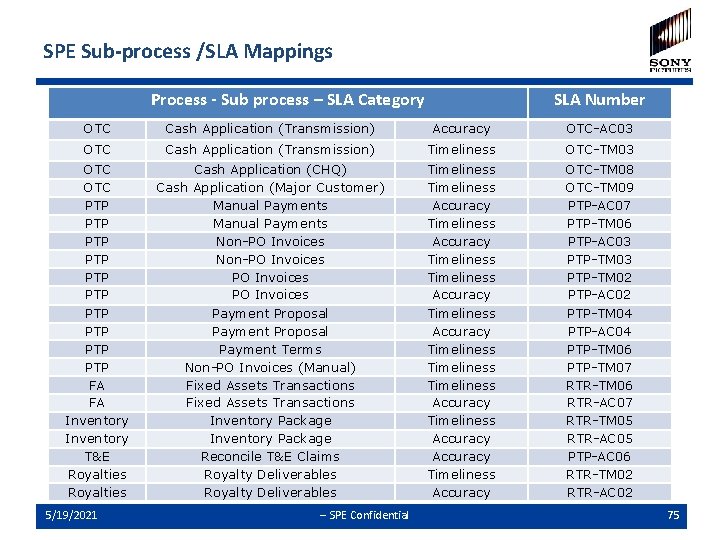 SPE Sub-process /SLA Mappings Process - Sub process – SLA Category SLA Number OTC