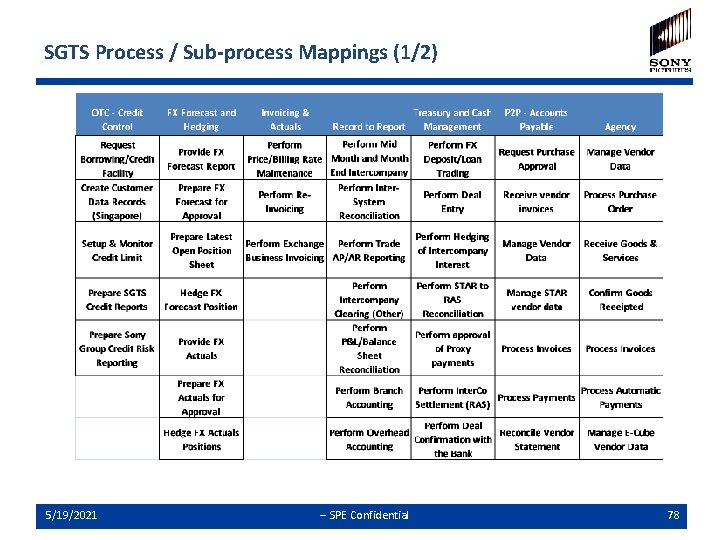 SGTS Process / Sub-process Mappings (1/2) 5/19/2021 -- SPE Confidential 78 