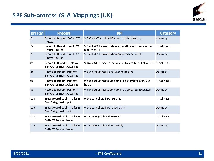 SPE Sub-process /SLA Mappings (UK) 5/19/2021 -- SPE Confidential 81 