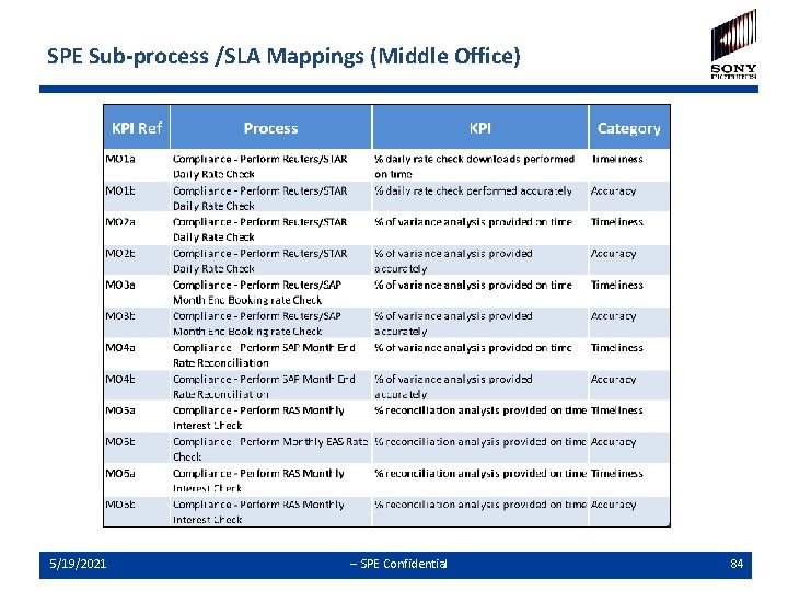 SPE Sub-process /SLA Mappings (Middle Office) 5/19/2021 -- SPE Confidential 84 