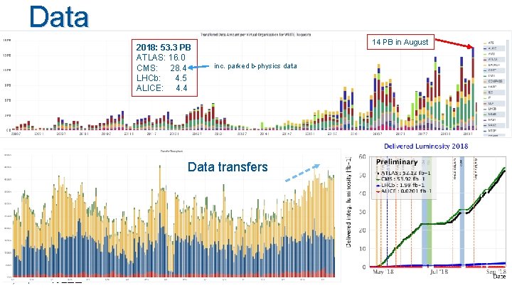 Data 2018: 53. 3 PB ATLAS: 16. 0 CMS: 28. 4 LHCb: 4. 5