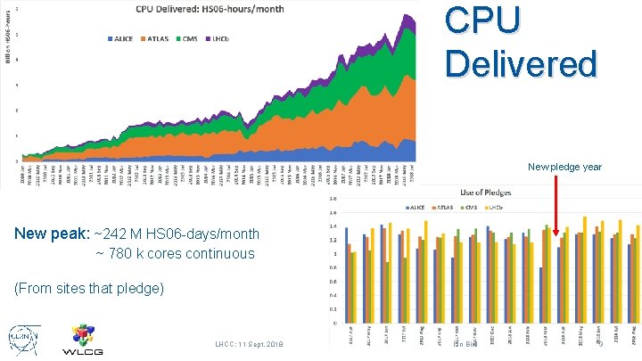 CPU Delivered New pledge year New peak: ~242 M HS 06 -days/month ~ 780