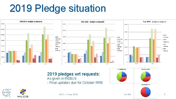 2019 Pledge situation 2019 pledges wrt requests: As given in REBUS - Final updates