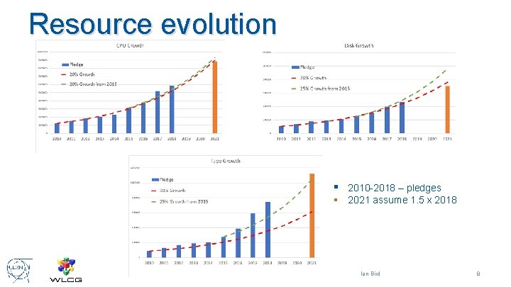 Resource evolution § 2010 -2018 – pledges § 2021 assume 1. 5 x 2018