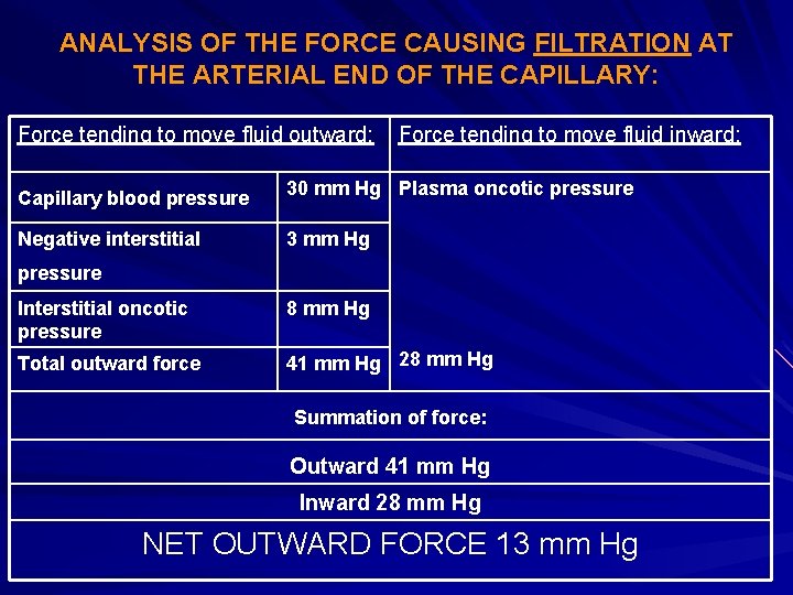 ANALYSIS OF THE FORCE CAUSING FILTRATION AT THE ARTERIAL END OF THE CAPILLARY: Force