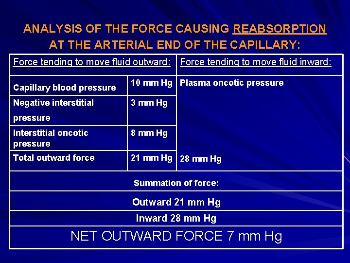 ANALYSIS OF THE FORCE CAUSING REABSORPTION AT THE ARTERIAL END OF THE CAPILLARY: Force