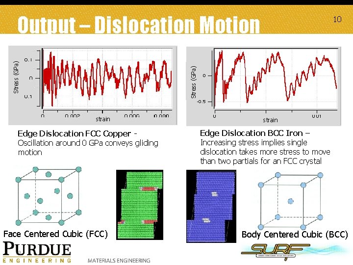 Stress (GPa) Output – Dislocation Motion strain Edge Dislocation FCC Copper Oscillation around 0
