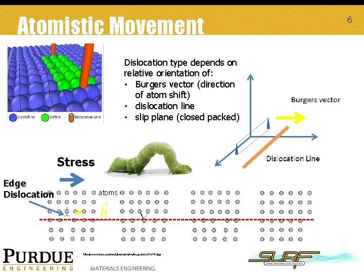 Atomistic Movement Dislocation type depends on relative orientation of: • Burgers vector (direction of