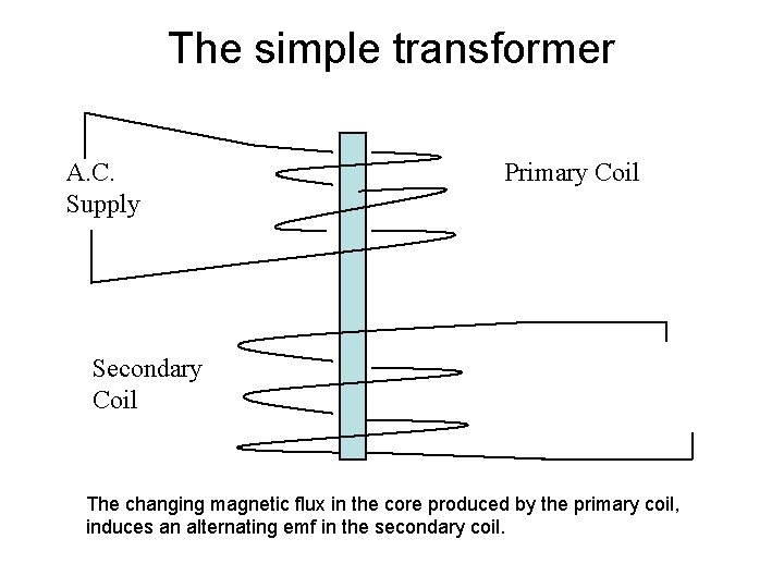 The simple transformer A. C. Supply Primary Coil Secondary Coil The changing magnetic flux